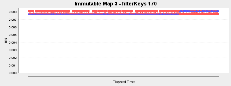 Immutable Map 3 - filterKeys 170